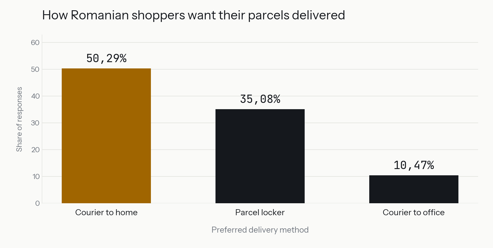 Preferred delivery methods in Romania: courier to home 50.29%, parcel locker 35.08%, courier to office 10.47%